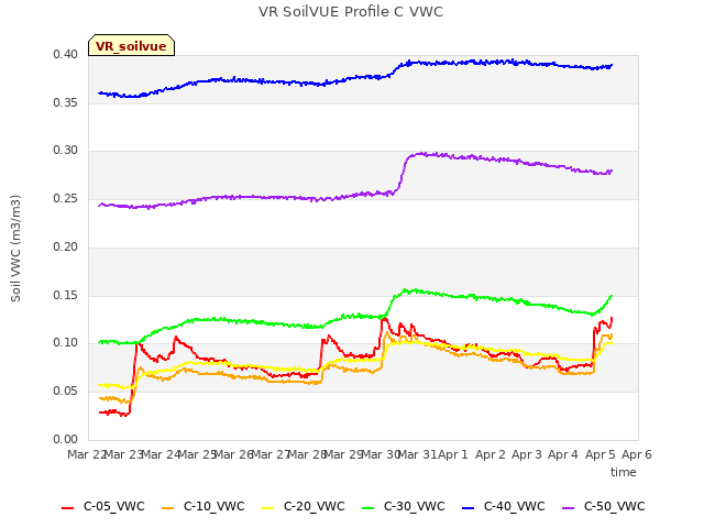 plot of VR SoilVUE Profile C VWC