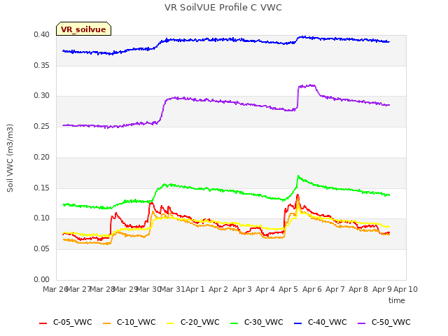 plot of VR SoilVUE Profile C VWC