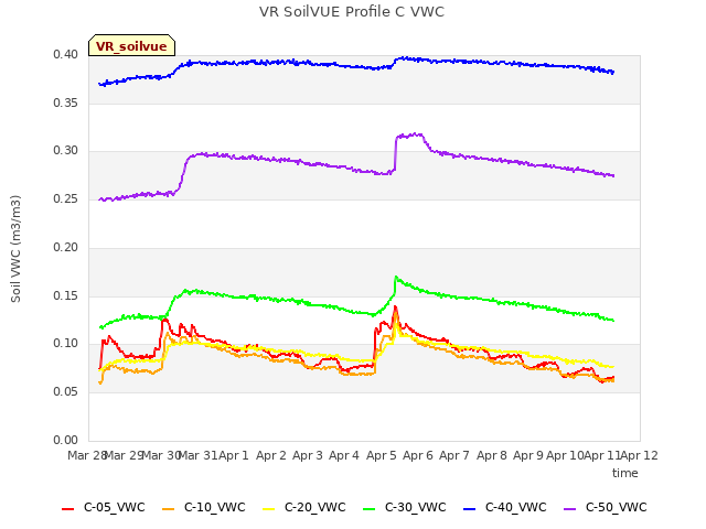 plot of VR SoilVUE Profile C VWC