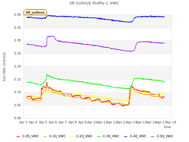 plot of VR SoilVUE Profile C VWC