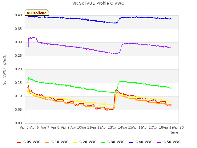 plot of VR SoilVUE Profile C VWC