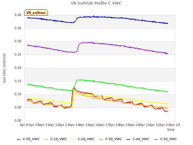 plot of VR SoilVUE Profile C VWC