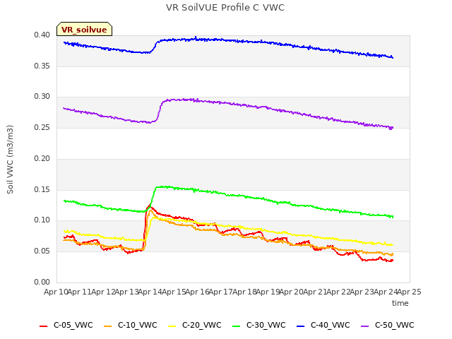 plot of VR SoilVUE Profile C VWC