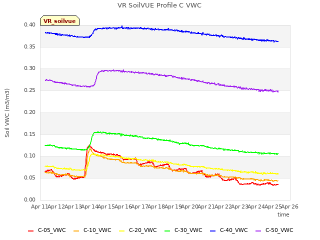 plot of VR SoilVUE Profile C VWC