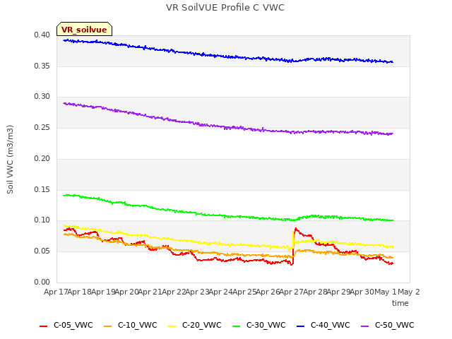 plot of VR SoilVUE Profile C VWC