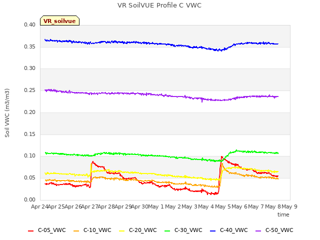 plot of VR SoilVUE Profile C VWC