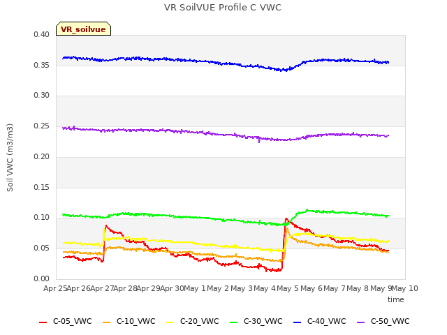 plot of VR SoilVUE Profile C VWC