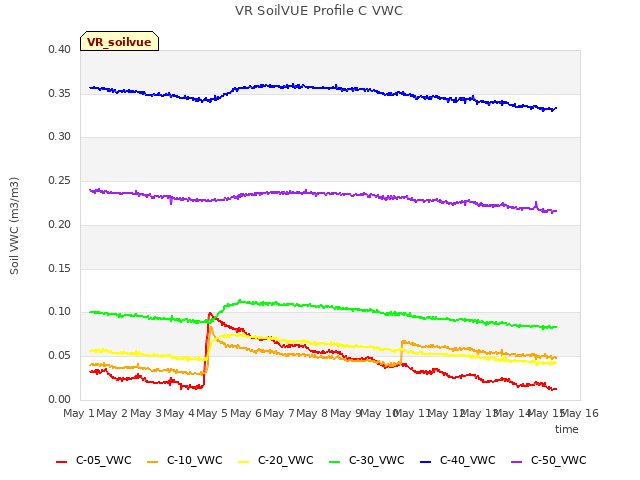 plot of VR SoilVUE Profile C VWC