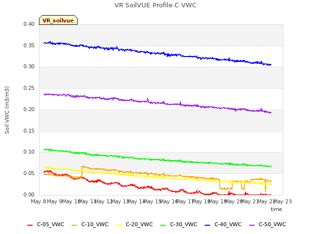 plot of VR SoilVUE Profile C VWC