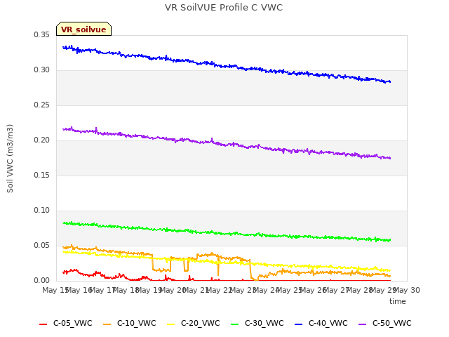 plot of VR SoilVUE Profile C VWC