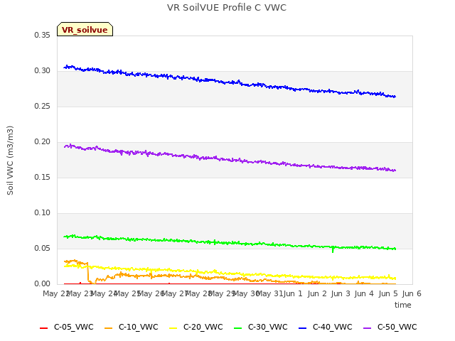 plot of VR SoilVUE Profile C VWC