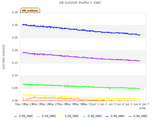 plot of VR SoilVUE Profile C VWC