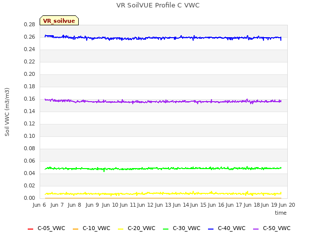 plot of VR SoilVUE Profile C VWC