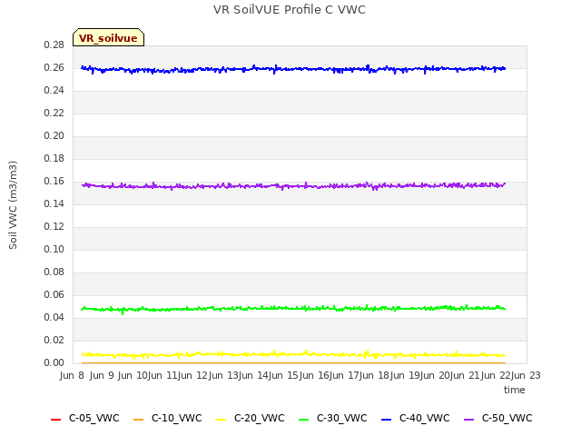 plot of VR SoilVUE Profile C VWC