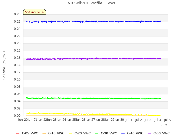 plot of VR SoilVUE Profile C VWC