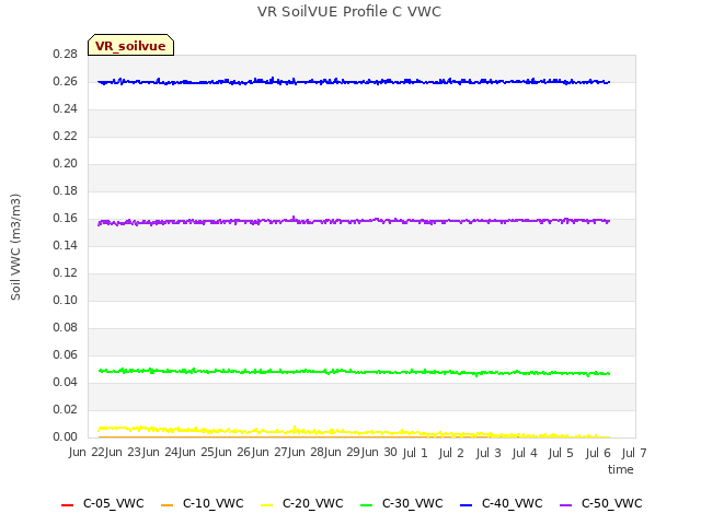 plot of VR SoilVUE Profile C VWC