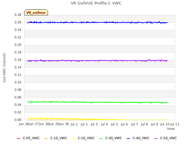 plot of VR SoilVUE Profile C VWC