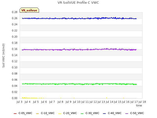 plot of VR SoilVUE Profile C VWC