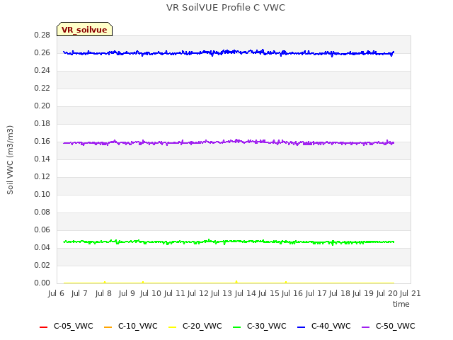 plot of VR SoilVUE Profile C VWC