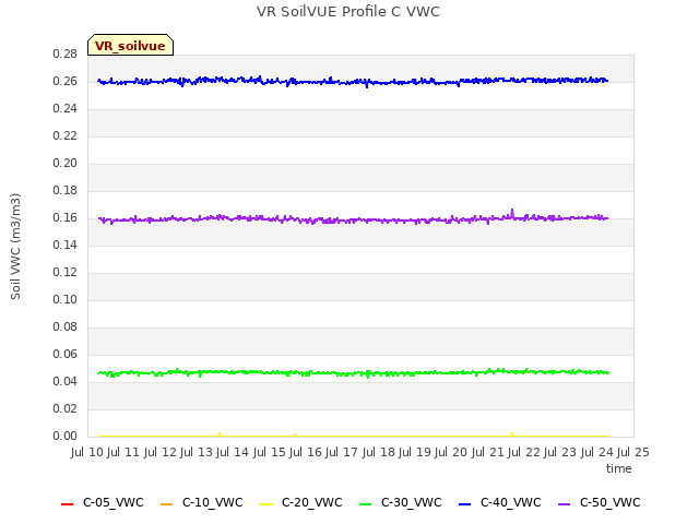 plot of VR SoilVUE Profile C VWC