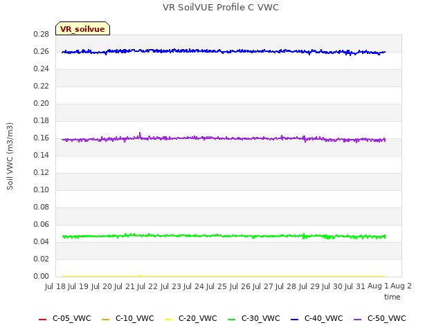 plot of VR SoilVUE Profile C VWC