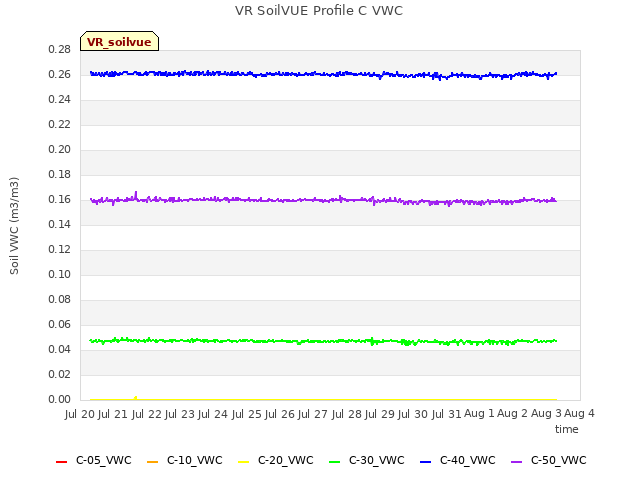 plot of VR SoilVUE Profile C VWC