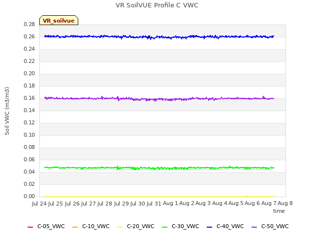 plot of VR SoilVUE Profile C VWC