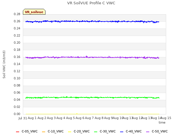 plot of VR SoilVUE Profile C VWC