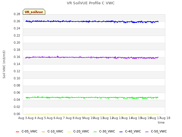 plot of VR SoilVUE Profile C VWC