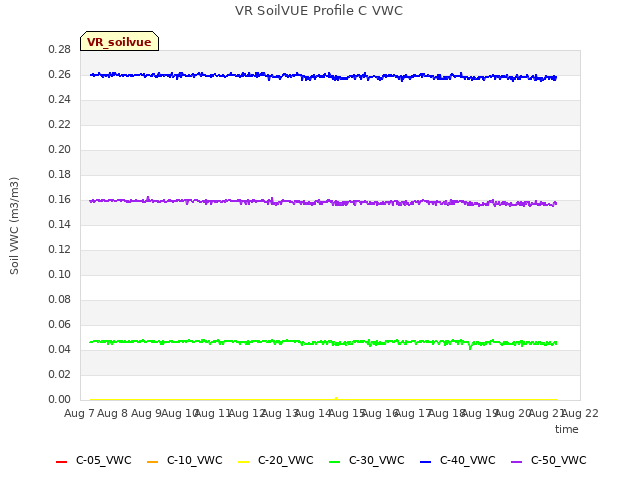 plot of VR SoilVUE Profile C VWC