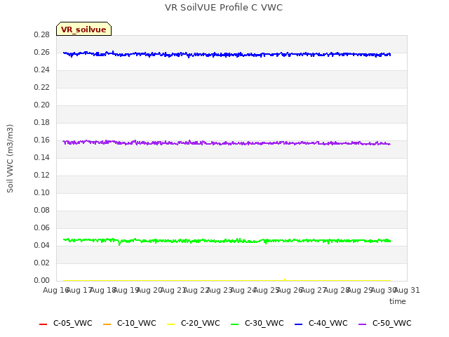 plot of VR SoilVUE Profile C VWC