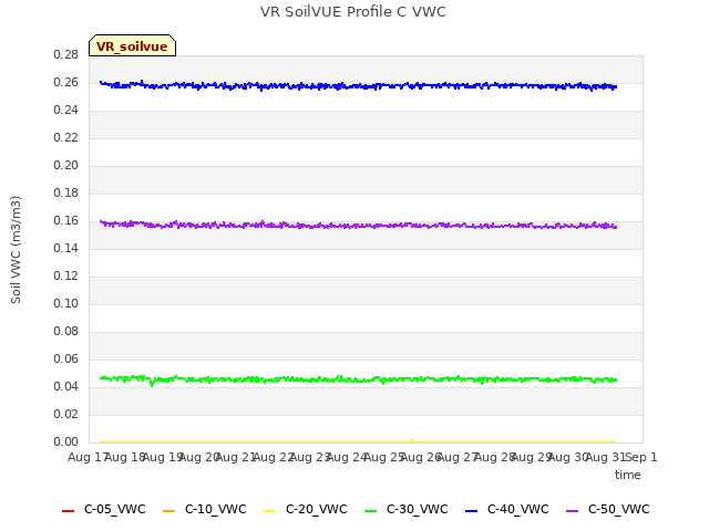 plot of VR SoilVUE Profile C VWC