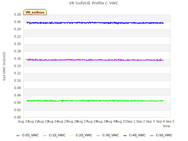 plot of VR SoilVUE Profile C VWC