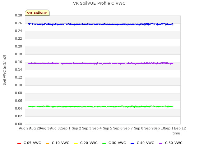 plot of VR SoilVUE Profile C VWC