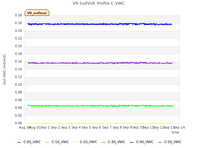 plot of VR SoilVUE Profile C VWC