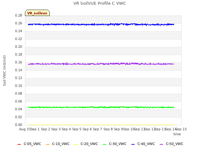 plot of VR SoilVUE Profile C VWC