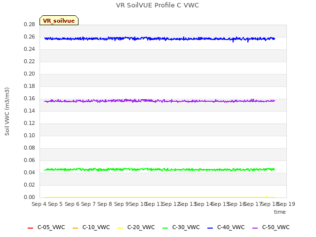 plot of VR SoilVUE Profile C VWC