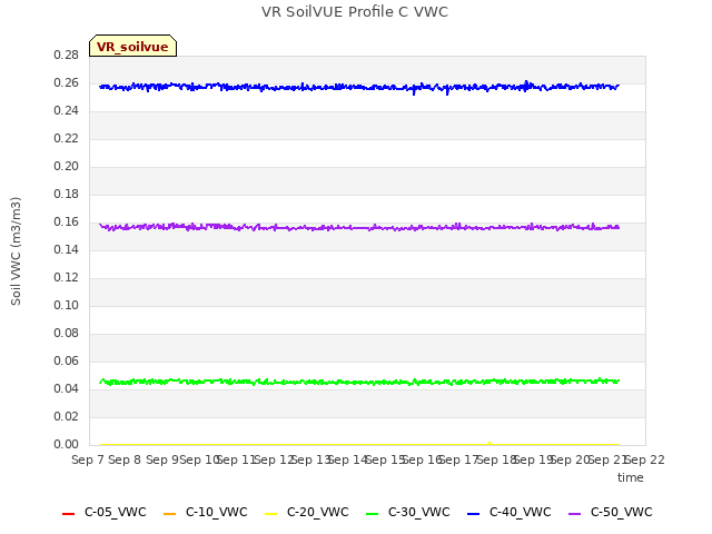 plot of VR SoilVUE Profile C VWC