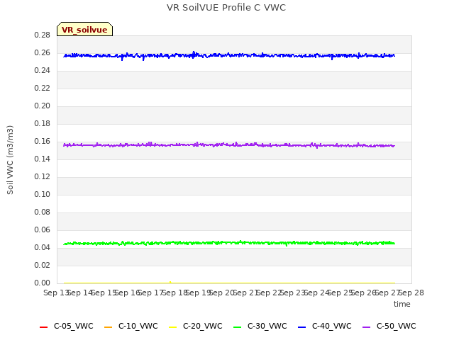 plot of VR SoilVUE Profile C VWC