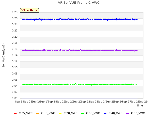 plot of VR SoilVUE Profile C VWC