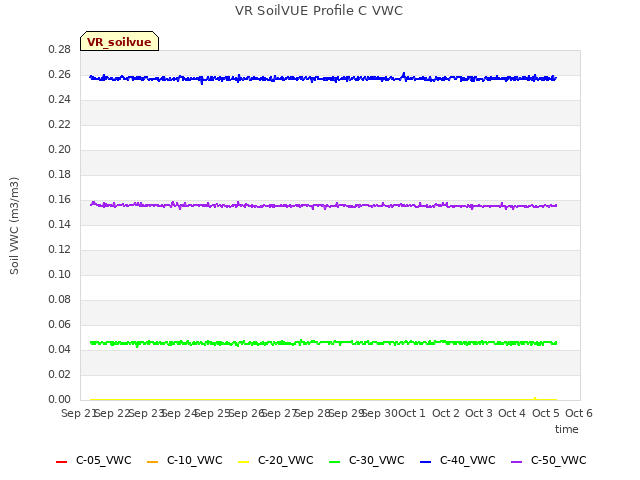 plot of VR SoilVUE Profile C VWC