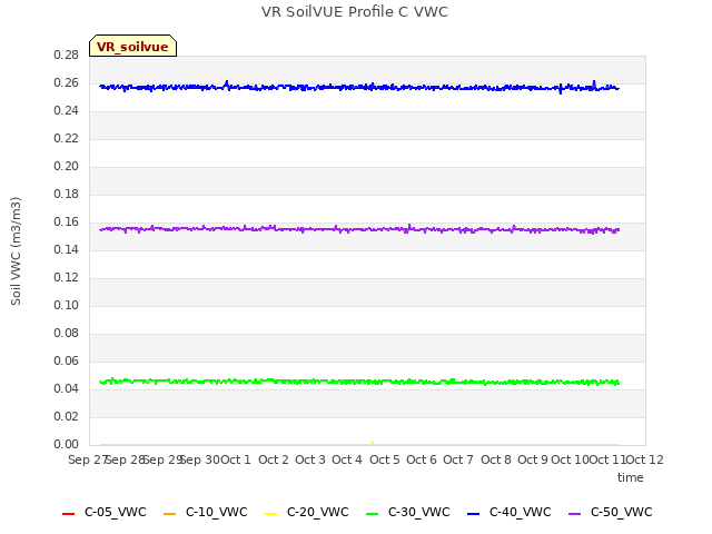 plot of VR SoilVUE Profile C VWC