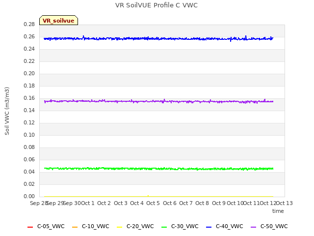 plot of VR SoilVUE Profile C VWC