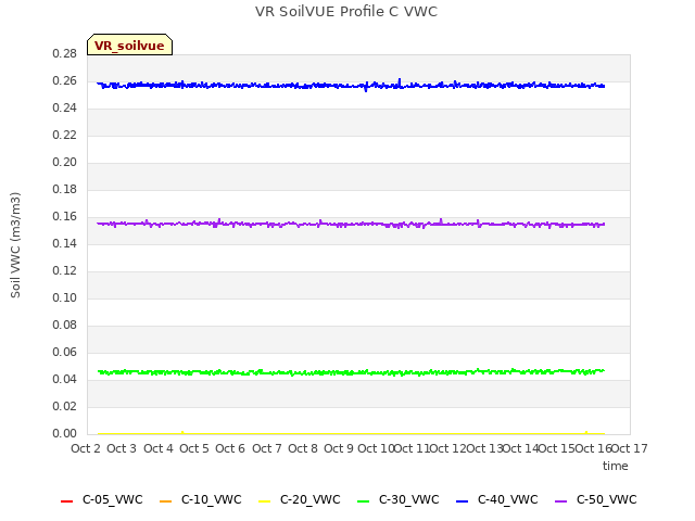 plot of VR SoilVUE Profile C VWC