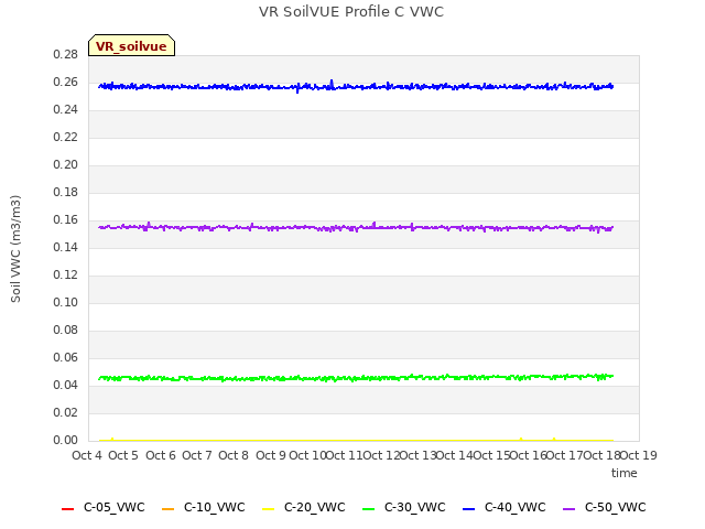 plot of VR SoilVUE Profile C VWC