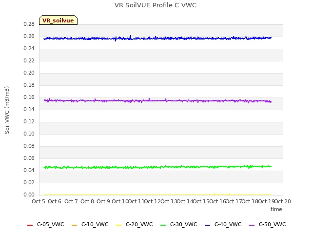 plot of VR SoilVUE Profile C VWC