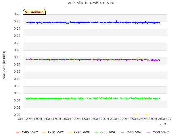 plot of VR SoilVUE Profile C VWC