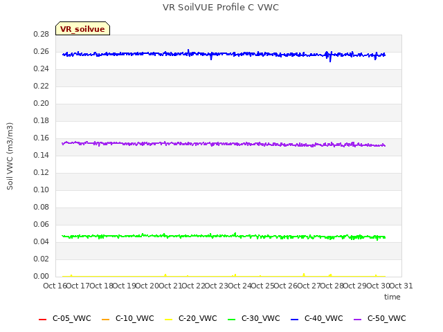 plot of VR SoilVUE Profile C VWC