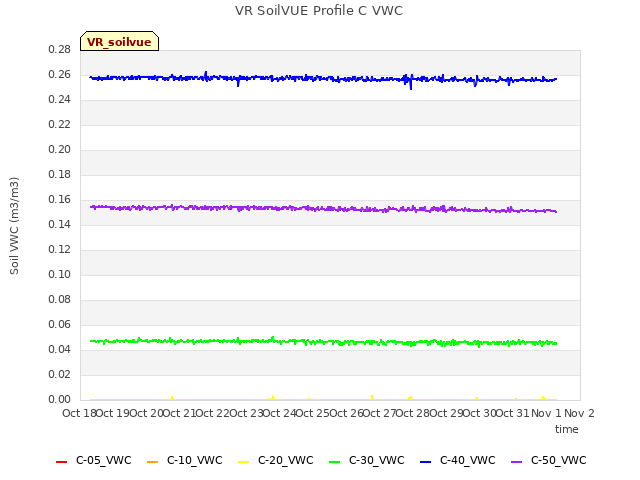 plot of VR SoilVUE Profile C VWC