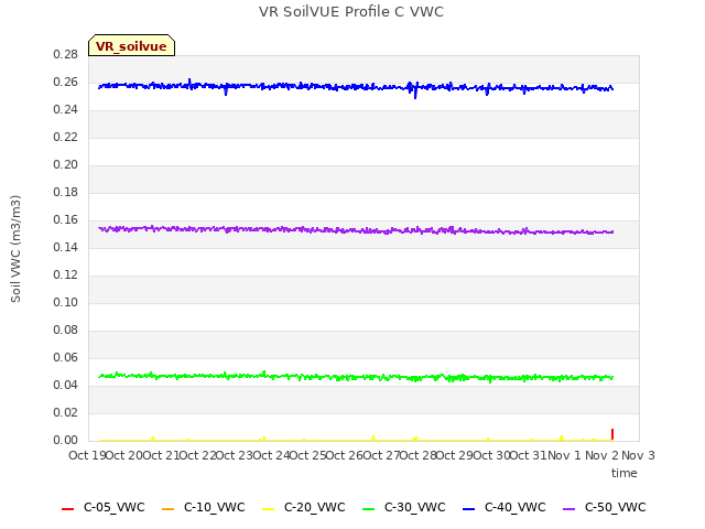 plot of VR SoilVUE Profile C VWC